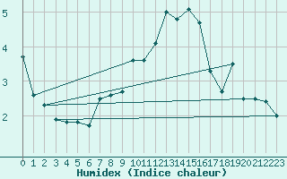 Courbe de l'humidex pour Churanov