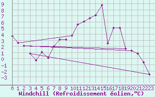 Courbe du refroidissement olien pour Gardelegen
