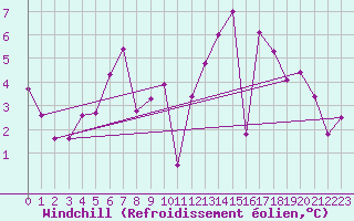 Courbe du refroidissement olien pour Cap de la Hve (76)
