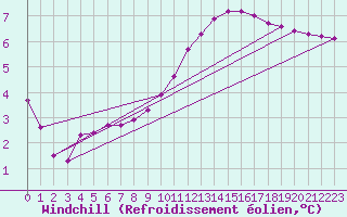 Courbe du refroidissement olien pour Verneuil (78)