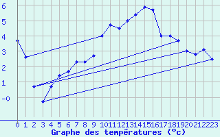 Courbe de tempratures pour Grenoble/St-Etienne-St-Geoirs (38)