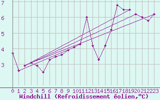 Courbe du refroidissement olien pour Rodez (12)