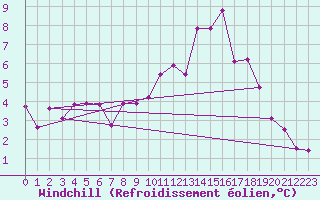 Courbe du refroidissement olien pour Gourdon (46)