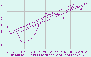 Courbe du refroidissement olien pour Kuhmo Kalliojoki