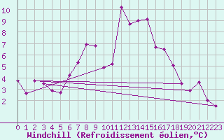 Courbe du refroidissement olien pour Scuol
