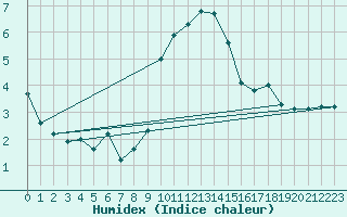 Courbe de l'humidex pour Ile de Groix (56)