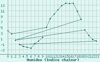 Courbe de l'humidex pour La Mure (38)