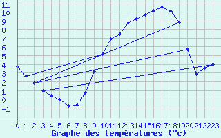 Courbe de tempratures pour Auch (32)