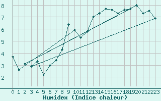 Courbe de l'humidex pour Laegern