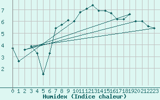 Courbe de l'humidex pour Joensuu Linnunlahti