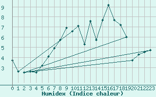 Courbe de l'humidex pour Wiesenburg