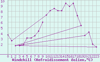 Courbe du refroidissement olien pour Bad Mitterndorf