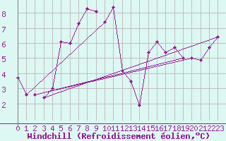 Courbe du refroidissement olien pour Cimetta