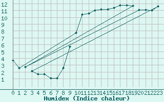 Courbe de l'humidex pour Frontenay (79)