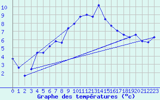 Courbe de tempratures pour Eggishorn
