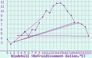 Courbe du refroidissement olien pour Trier-Petrisberg