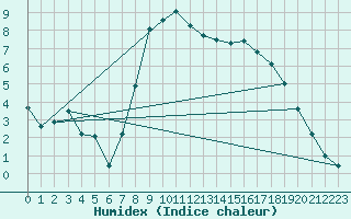 Courbe de l'humidex pour Neubulach-Oberhaugst