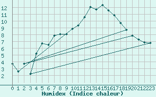 Courbe de l'humidex pour Aouste sur Sye (26)