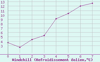 Courbe du refroidissement olien pour Multia Karhila