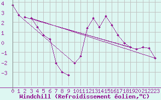 Courbe du refroidissement olien pour Metz-Nancy-Lorraine (57)