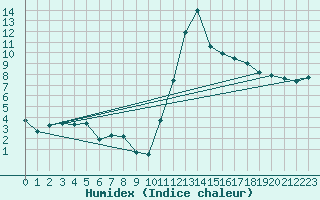 Courbe de l'humidex pour Bagnres-de-Luchon (31)