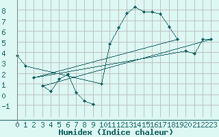 Courbe de l'humidex pour Saint-Ciers-sur-Gironde (33)