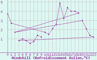 Courbe du refroidissement olien pour Capel Curig
