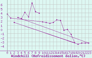 Courbe du refroidissement olien pour Reichenau / Rax