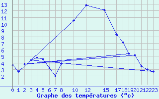 Courbe de tempratures pour Montagnier, Bagnes