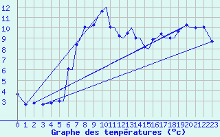 Courbe de tempratures pour Bergen / Flesland