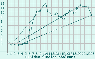 Courbe de l'humidex pour Bergen / Flesland