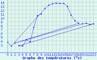 Courbe de tempratures pour Bischofszell