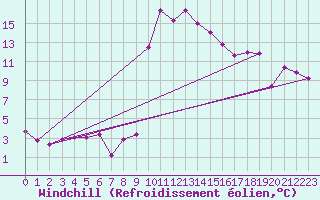 Courbe du refroidissement olien pour Calvi (2B)