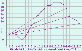 Courbe du refroidissement olien pour Guadalajara