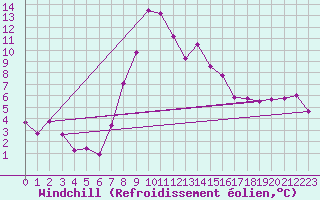Courbe du refroidissement olien pour Valbella