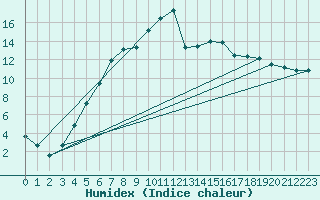 Courbe de l'humidex pour Porvoo Harabacka