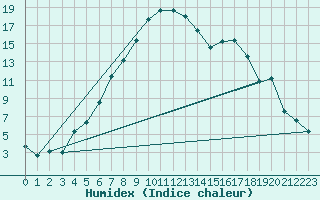 Courbe de l'humidex pour Bechet