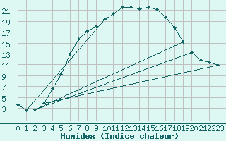 Courbe de l'humidex pour Valtimo Kk