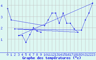 Courbe de tempratures pour Verneuil (78)