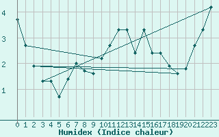 Courbe de l'humidex pour Verneuil (78)