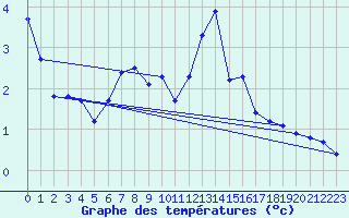 Courbe de tempratures pour Engins (38)