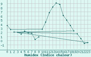 Courbe de l'humidex pour La Beaume (05)