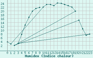 Courbe de l'humidex pour Drevsjo