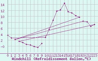 Courbe du refroidissement olien pour Millau (12)