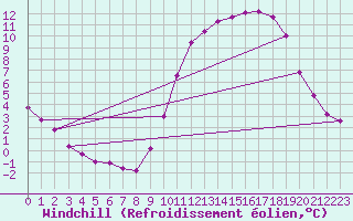 Courbe du refroidissement olien pour Samatan (32)