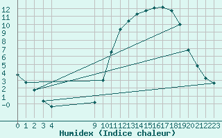 Courbe de l'humidex pour Samatan (32)