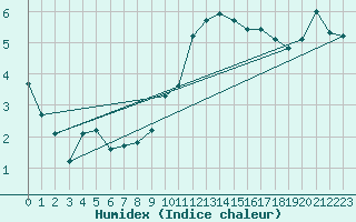 Courbe de l'humidex pour Thorrenc (07)