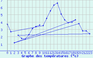 Courbe de tempratures pour Harzgerode