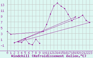 Courbe du refroidissement olien pour Bziers Cap d