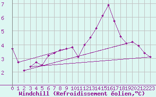 Courbe du refroidissement olien pour Eu (76)